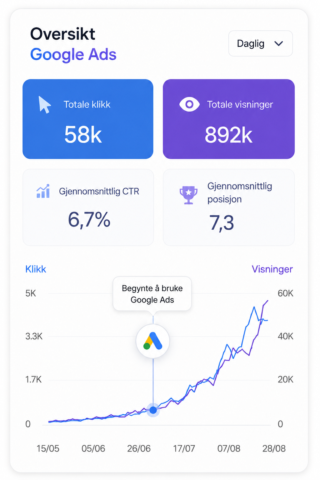 Google Ads-oversikt med klikk, visninger, klikkrate og posisjon over tid
