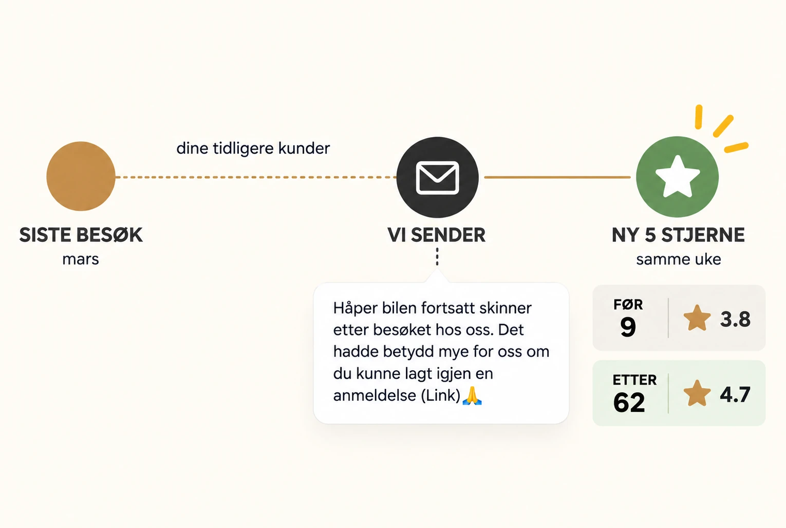 SMS til en tidligere kunde som ber om en Google-anmeldelse, med resultatet: fra 9 til 62 anmeldelser og 3,8 til 4,7 stjerner